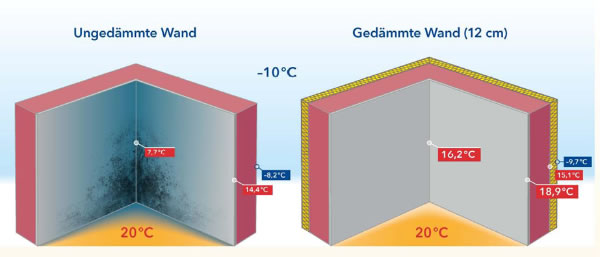 Raumklima: 20 °C und 50 % rel. Feuchte Bild: energieverbaucher.de