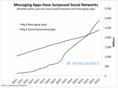 Chatten liegt im Trend: Inzwischen werden Chat-Apps von mehr Menschen genutzt als soziale Medien! Quelle: Bitte auf die Grafik klicken